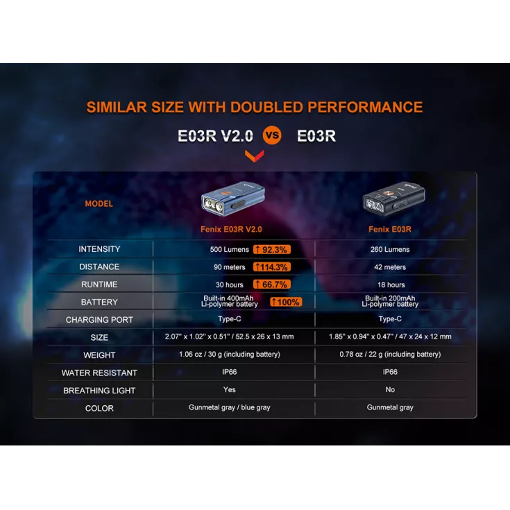 Fenix E03R V2.0 7 Fenix E03R V2.0 - Image 7