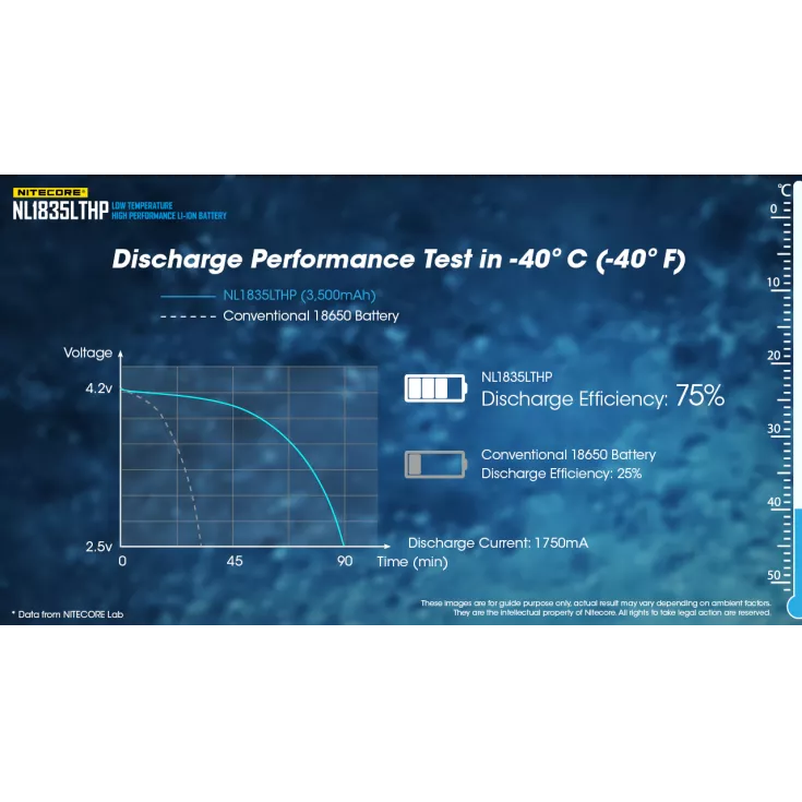 Nitecore NL1835LTHP Low Temperature 18650 3500mAh Li-ion Battery 9 Nitecore NL1835LTHP Low Temperature 18650 3500mAh Li-ion Battery - Image 9